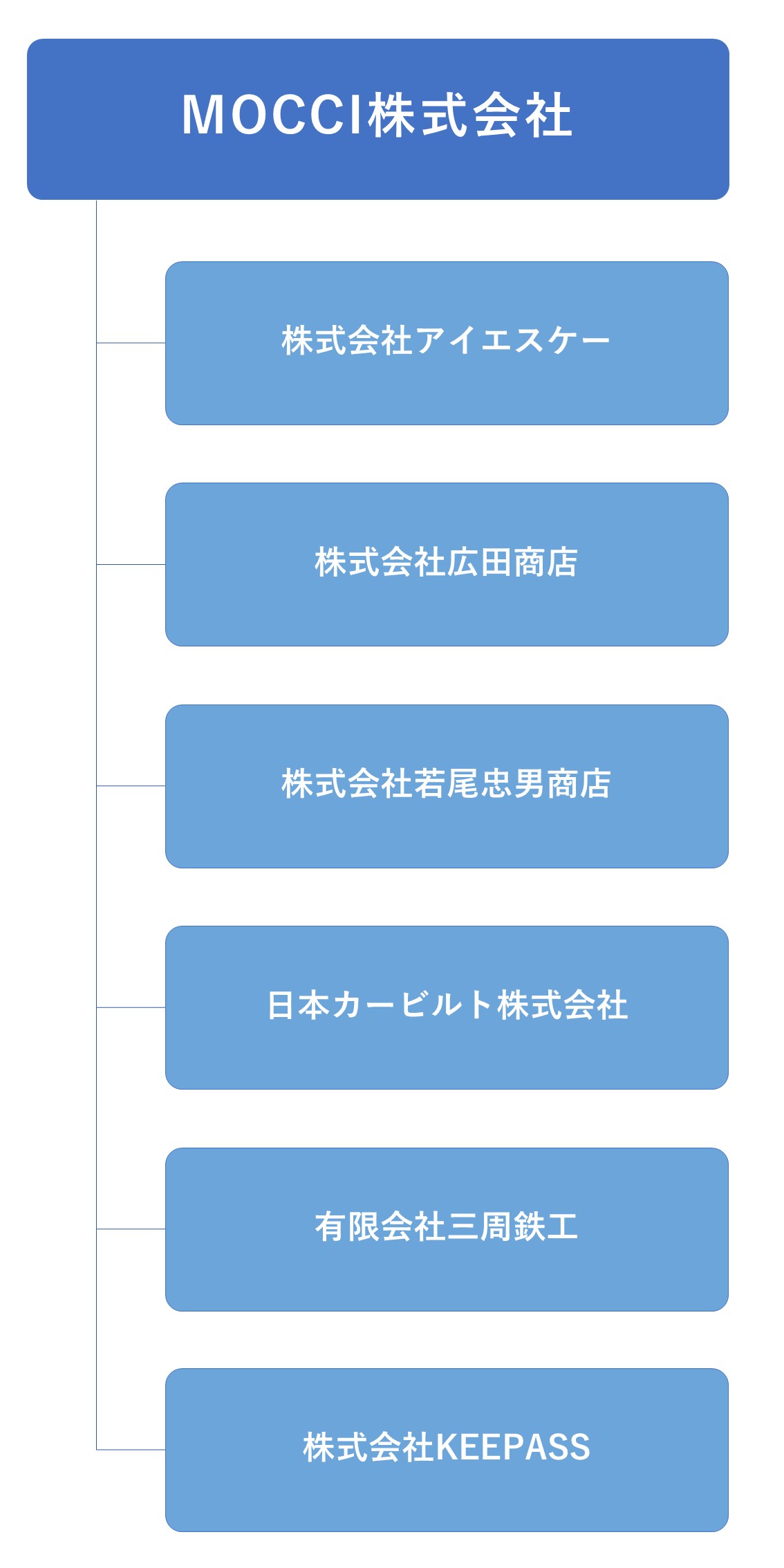 グループ組織図