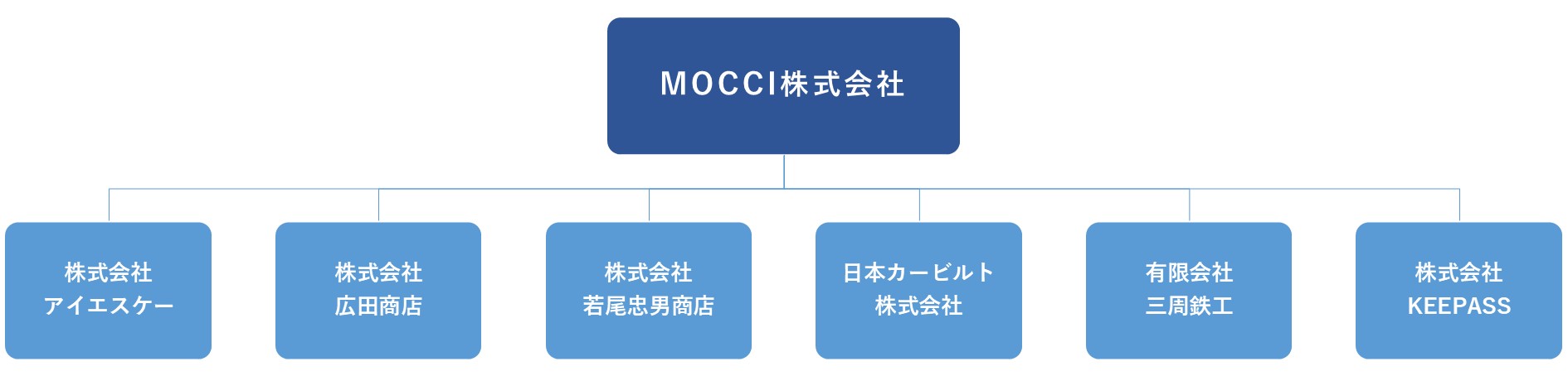グループ組織図