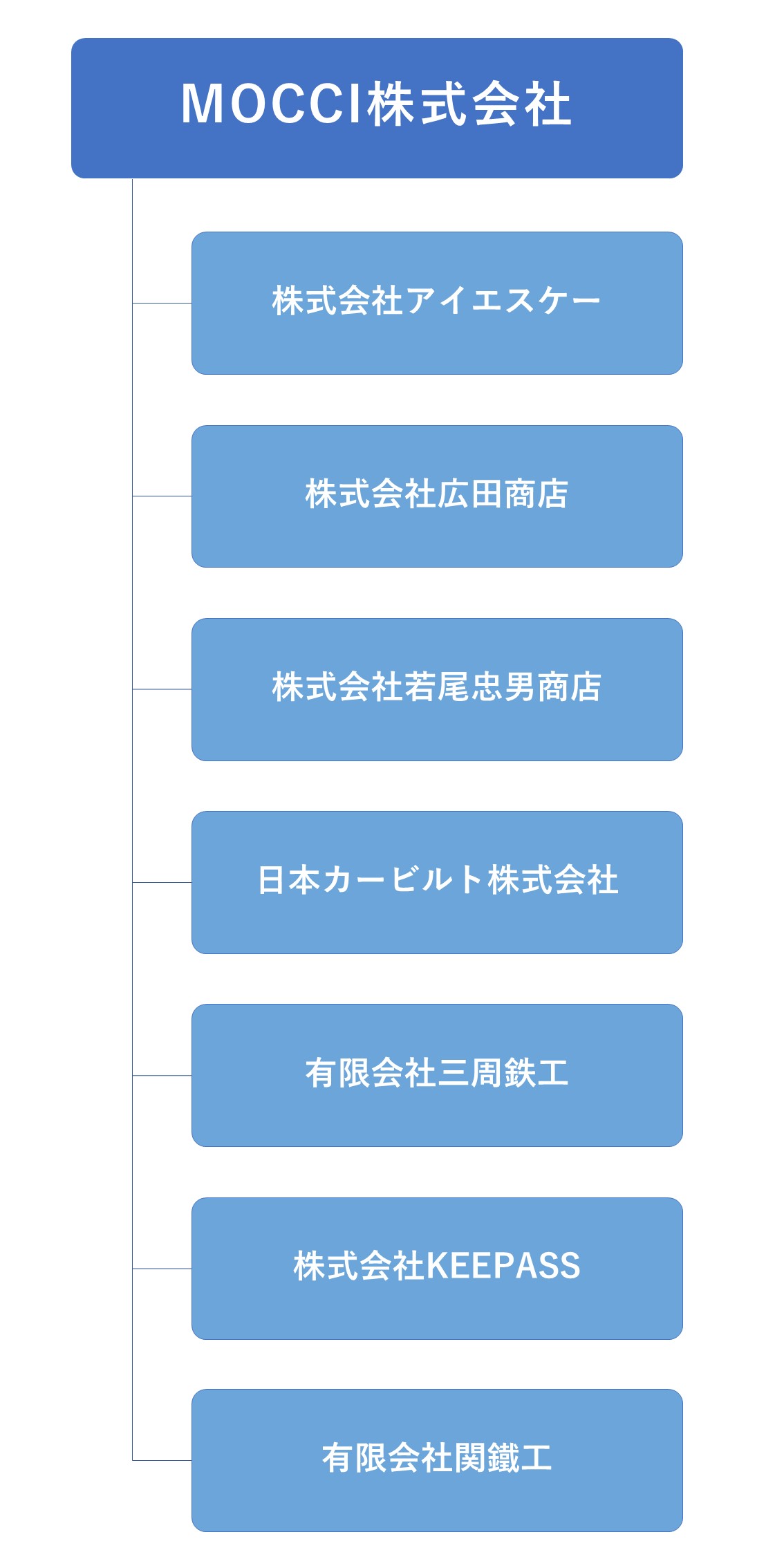 グループ組織図