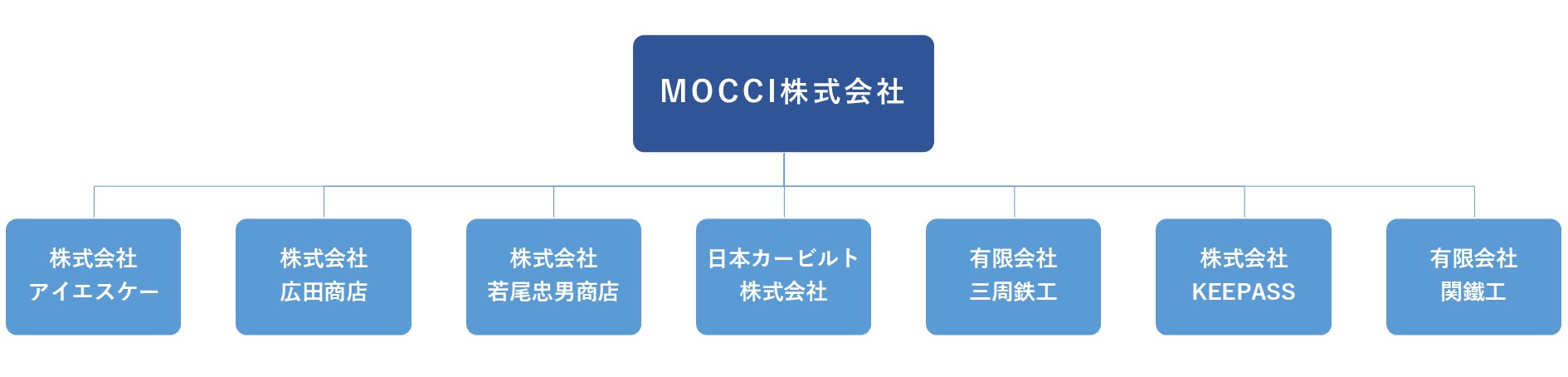 グループ組織図